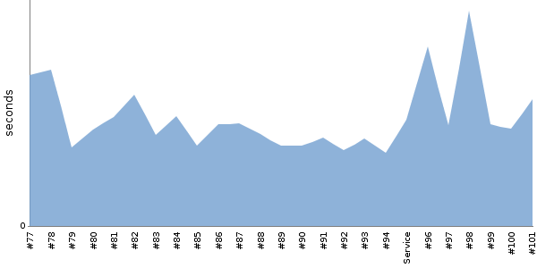 [Duration graph]