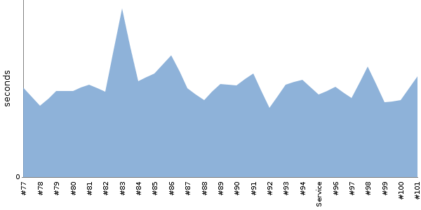 [Duration graph]