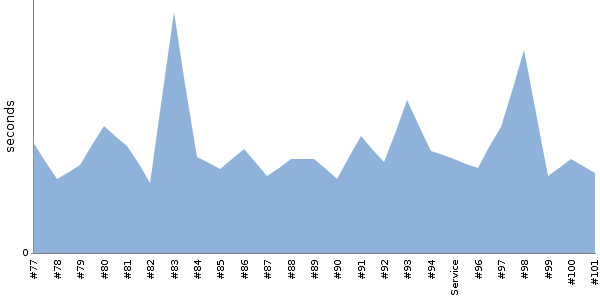 [Duration graph]