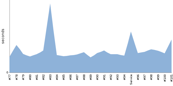 [Duration graph]