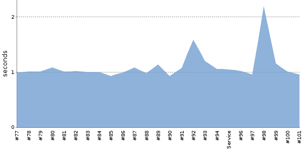 [Duration graph]