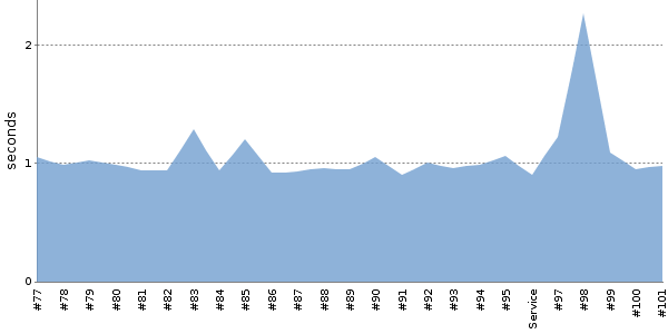 [Duration graph]