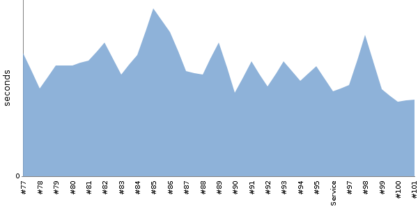 [Duration graph]