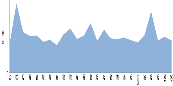 [Duration graph]