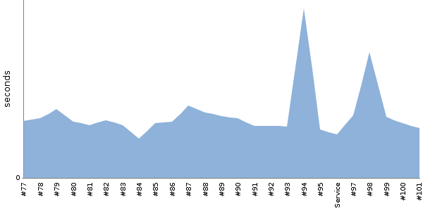 [Duration graph]