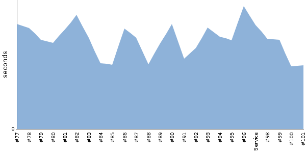 [Duration graph]