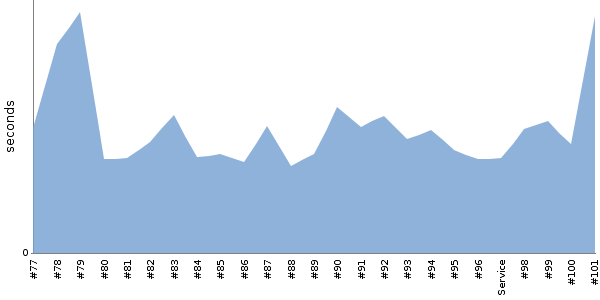 [Duration graph]