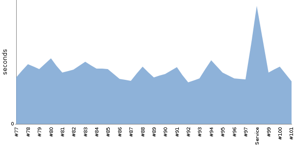 [Duration graph]