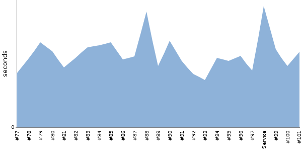 [Duration graph]