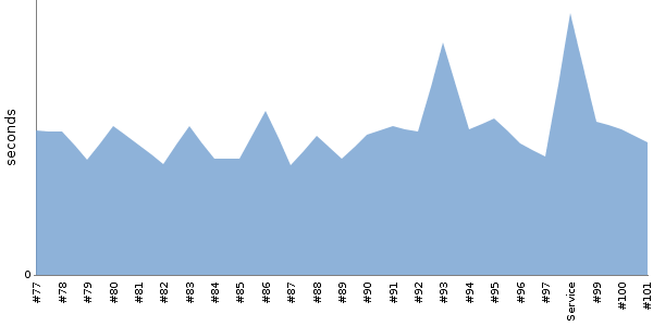 [Duration graph]