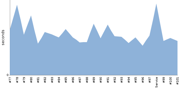 [Duration graph]
