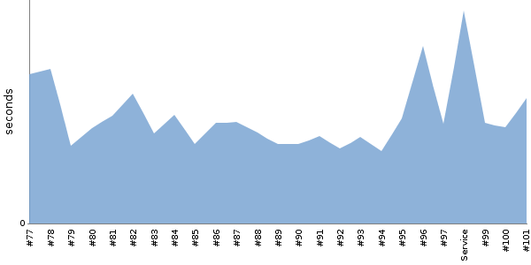 [Duration graph]