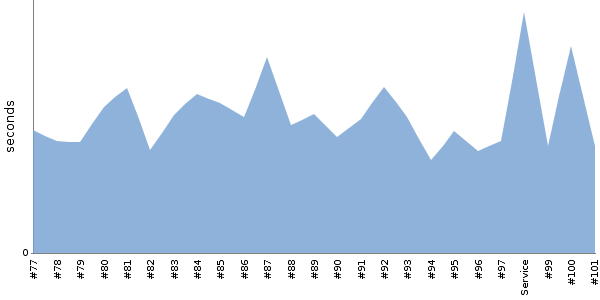 [Duration graph]