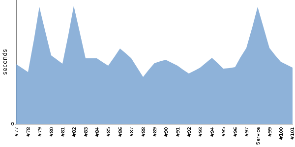 [Duration graph]