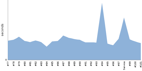 [Duration graph]