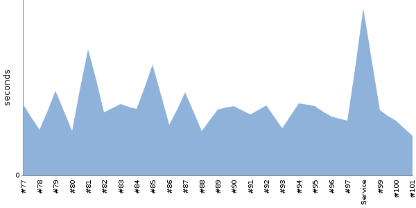 [Duration graph]
