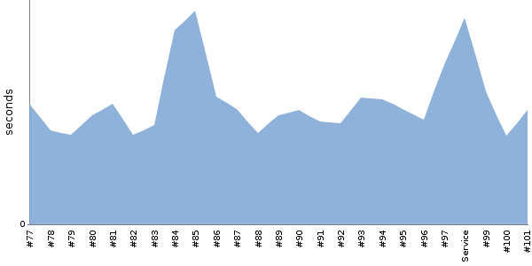 [Duration graph]