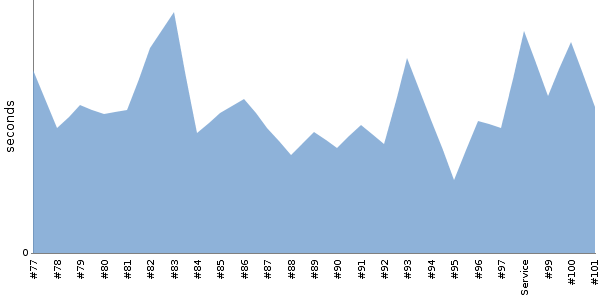 [Duration graph]