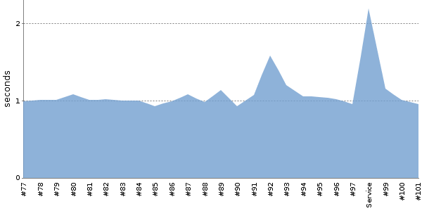 [Duration graph]