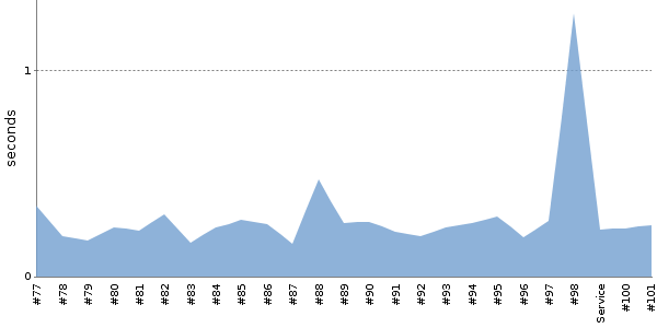 [Duration graph]