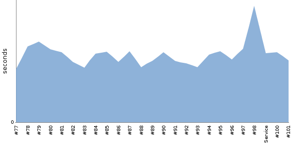 [Duration graph]
