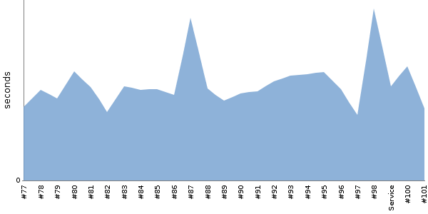 [Duration graph]