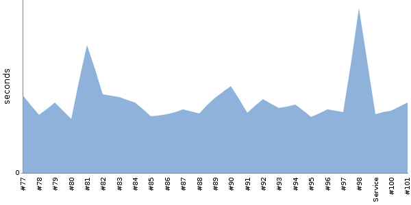 [Duration graph]