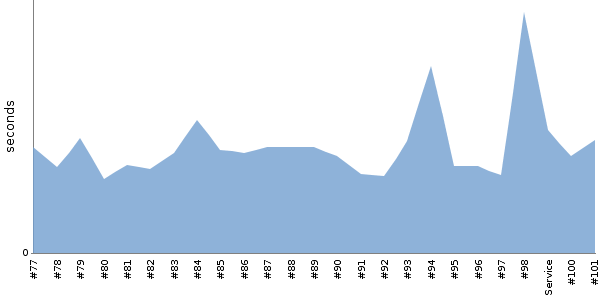 [Duration graph]