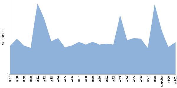 [Duration graph]