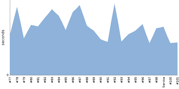 [Duration graph]