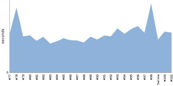 [Duration graph]