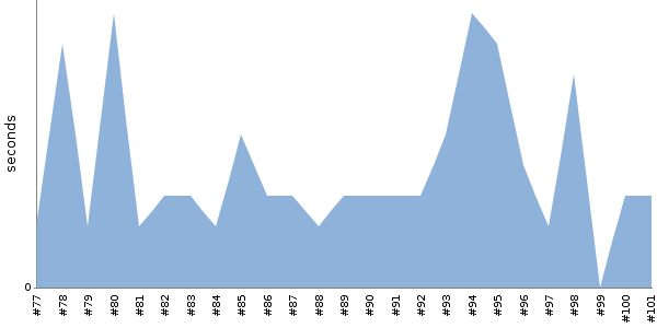 [Duration graph]