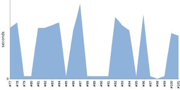 [Duration graph]