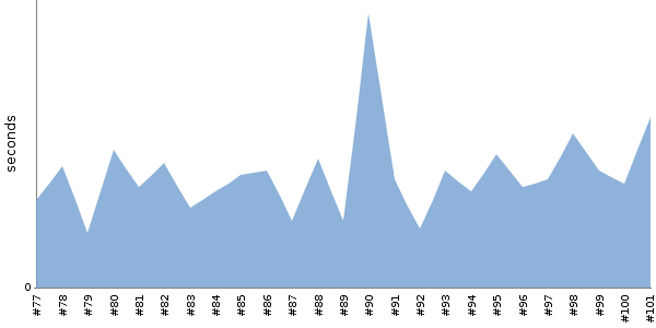[Duration graph]