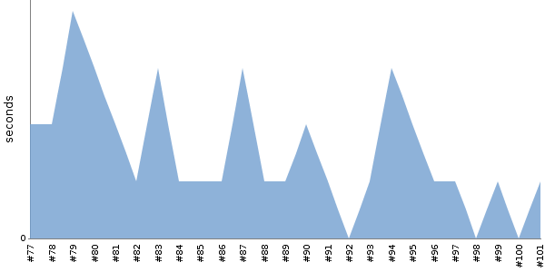 [Duration graph]