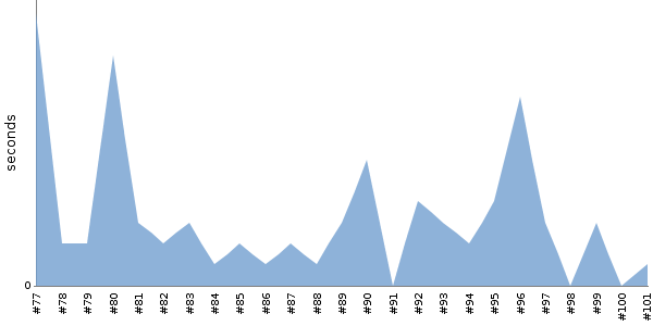 [Duration graph]