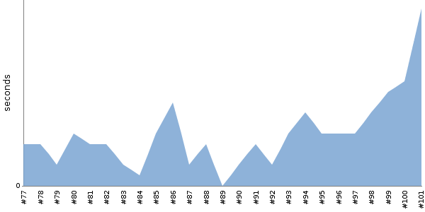 [Duration graph]