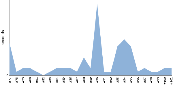[Duration graph]