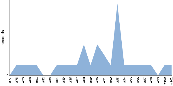 [Duration graph]