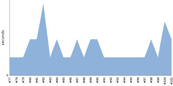 [Duration graph]