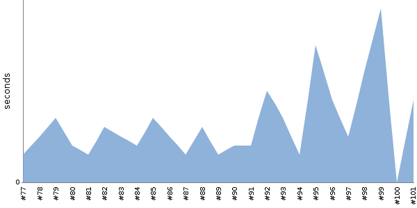 [Duration graph]