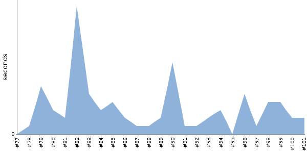 [Duration graph]