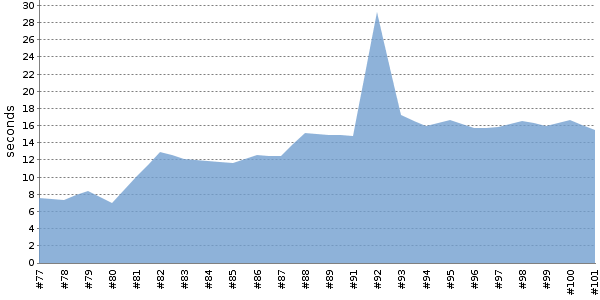 [Duration graph]