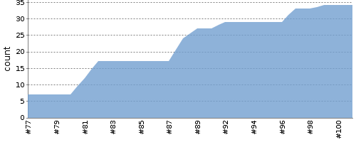 [Test result trend chart]