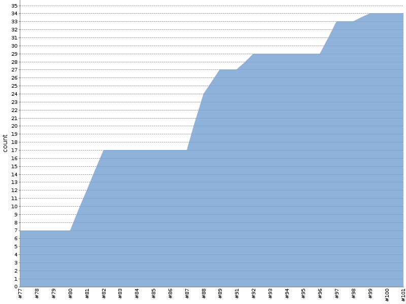 [Test result trend chart]