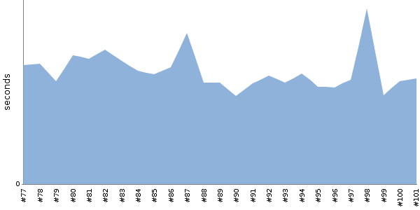 [Duration graph]