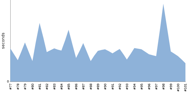 [Duration graph]