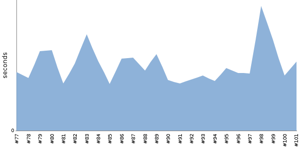 [Duration graph]