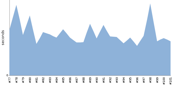 [Duration graph]