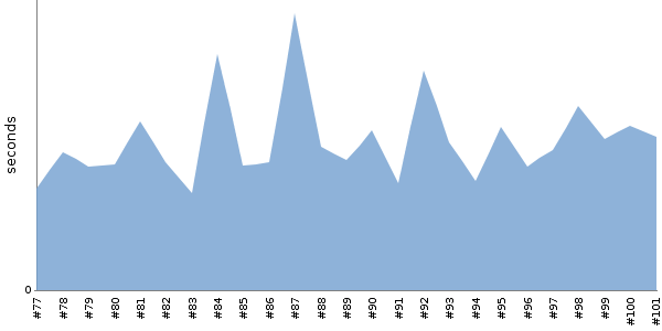 [Duration graph]